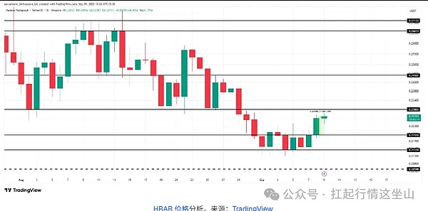 9月币圈黑马杀疯了、AI代币狂涨130% 带飞全场、DOGE砸 5000 万买矿机、HBAR硬抗 SEC 不跌