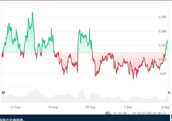 9月币圈黑马杀疯了、AI代币狂涨130% 带飞全场、DOGE砸 5000 万买矿机、HBAR硬抗 SEC 不跌