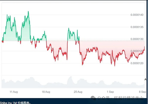 9月币圈黑马杀疯了、AI代币狂涨130% 带飞全场、DOGE砸 5000 万买矿机、HBAR硬抗 SEC 不跌