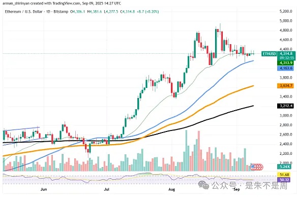 9.10 要成币圈反转日？ETH 稳如老狗带节奏、XRP 别当冤大头、SHIB 加速跑但别飘