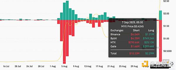 MYX Finance的“流量生意经”：一场“巧合”的多空双爆必杀之局