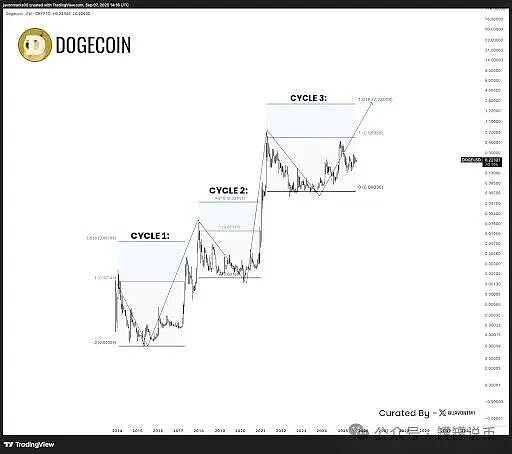 首只 ETF 是 “强心剂” 还是 “噱头”？狗狗币0.24美元起步  能否助推 DOGE 冲 1美元？