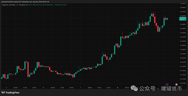 首只 ETF 是 “强心剂” 还是 “噱头”？狗狗币0.24美元起步  能否助推 DOGE 冲 1美元？