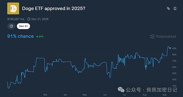 狗狗币 ETF 获批几率为 91%——交易员是否应该预期价格飙升