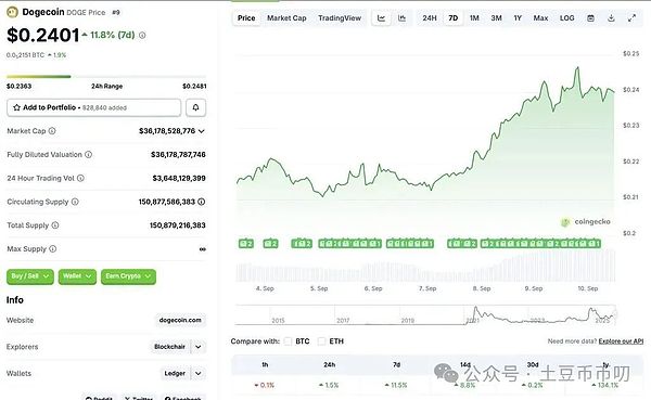 SEC推迟狗狗币ETF至11月,发生了啥?周四上市的是
