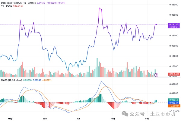 SEC推迟狗狗币ETF至11月,发生了啥?周四上市的是