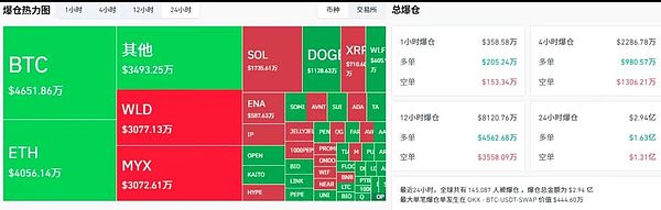 非农下修引爆降息预期：BTC陷震荡 ETH逼近4400 AI+MEME联手点燃行情 DOGE ETF加持要爆