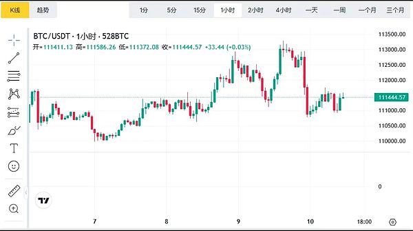 非农下修引爆降息预期：BTC陷震荡 ETH逼近4400 AI+MEME联手点燃行情 DOGE ETF加持要爆