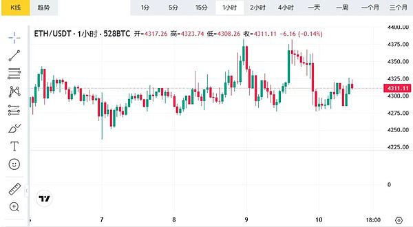 非农下修引爆降息预期：BTC陷震荡 ETH逼近4400 AI+MEME联手点燃行情 DOGE ETF加持要爆