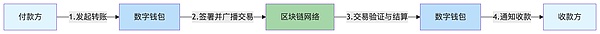 一文读懂：稳定币支付与微信支付底层逻辑对比