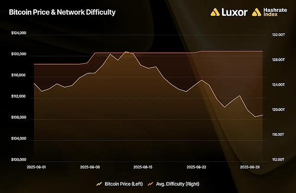 BTC八月算力指数回顾：算力收益与远期市场全景解析