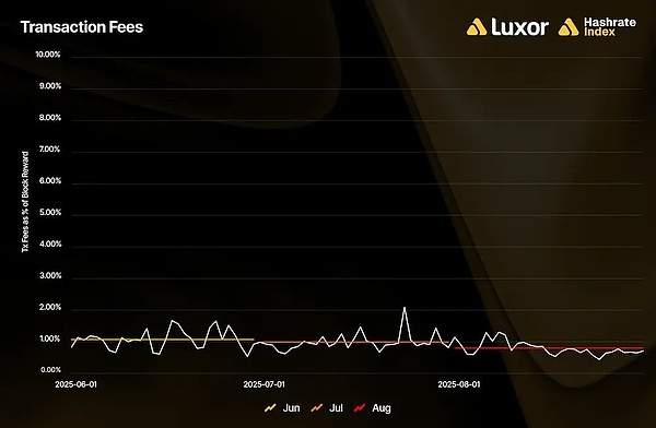 BTC八月算力指数回顾：算力收益与远期市场全景解析