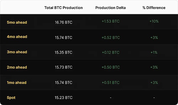 BTC八月算力指数回顾：算力收益与远期市场全景解析