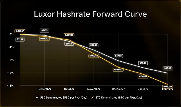 BTC八月算力指数回顾：算力收益与远期市场全景解析