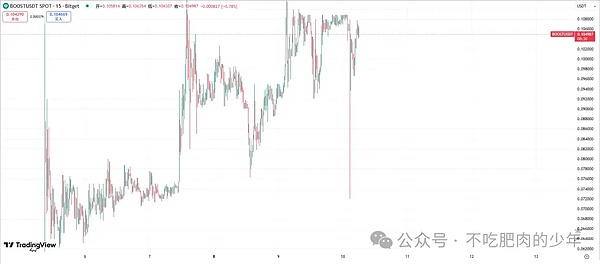 比特币卡在11.3万刀反复撞墙、山寨币却在蹦迪、HASH暴涨33%、BOOST、FIS、SYRUP小币值得盯