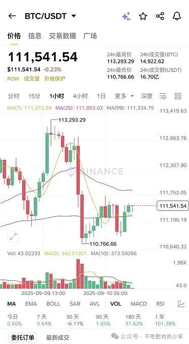 炒币哪有门道？全看美联储脸色、BTC 比 ETH 猛、MYX176 倍咱看看就好、BAKE 倒值试试