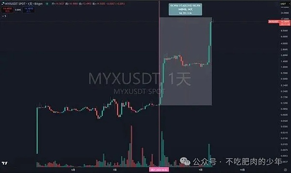 炒币哪有门道？全看美联储脸色、BTC 比 ETH 猛、MYX176 倍咱看看就好、BAKE 倒值试试