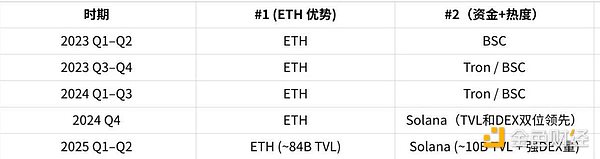 稳定币与RWA驱动下的公链新格局