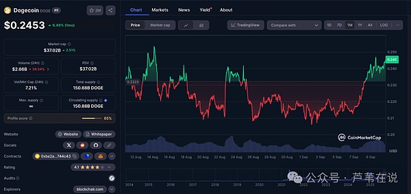 狗狗币(DOGE)本周杀疯了!暴涨15%领跑大盘,机构巨鲸暗中疯狂吸筹!