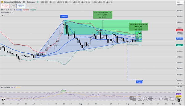 狗狗币(DOGE)本周杀疯了!暴涨15%领跑大盘,机构巨鲸暗中疯狂吸筹!