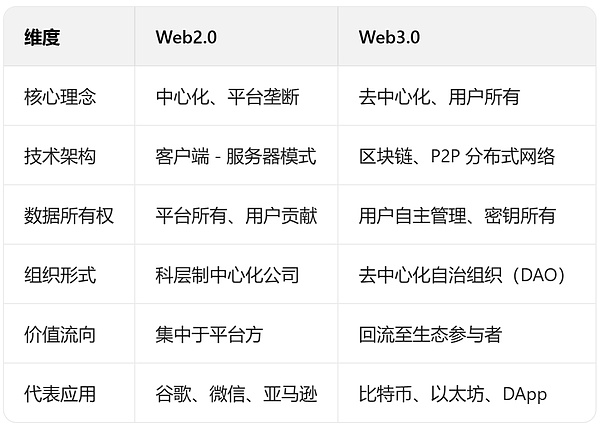 传统巨头抢滩 Web3：为啥入局？咋布局？有啥坎？