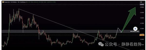 ETF 加持+鲸鱼买入狗狗币价格重回聚光灯短期目标 0.30 美元长期或剑指 1 美元