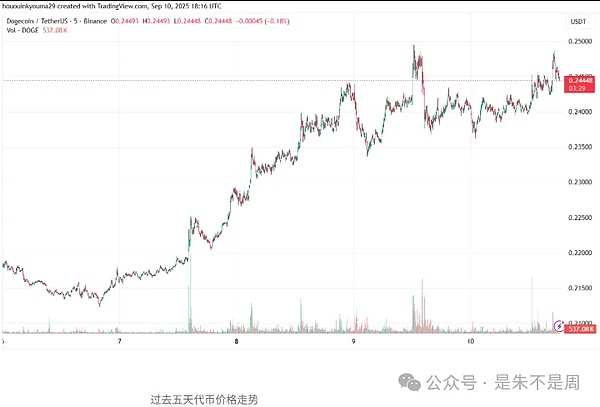 BTC靠数据 “续命” 涨破11.4万、DOGE冲 0.5 刀就差临门一脚？SOL 偷偷飙到 226 了