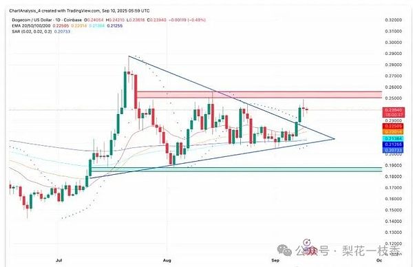 狗狗币ETF周四上线短期冲击0.30美金长期目标直奔1刀行情要暴走