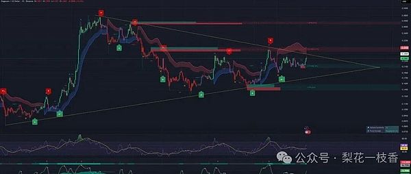 狗狗币ETF周四上线短期冲击0.30美金长期目标直奔1刀行情要暴走