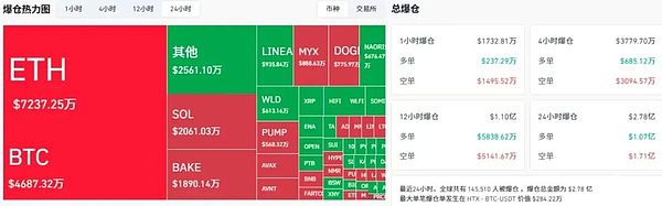 川普称“通胀已死”BTC 冲击 114,300 美元 ETH 剑指 4,500 这些山寨蓄势待发