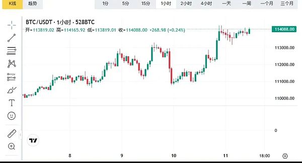 川普称“通胀已死”BTC 冲击 114,300 美元 ETH 剑指 4,500 这些山寨蓄势待发