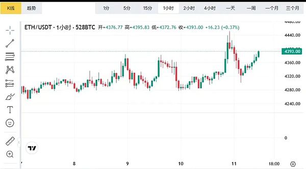 川普称“通胀已死”BTC 冲击 114,300 美元 ETH 剑指 4,500 这些山寨蓄势待发