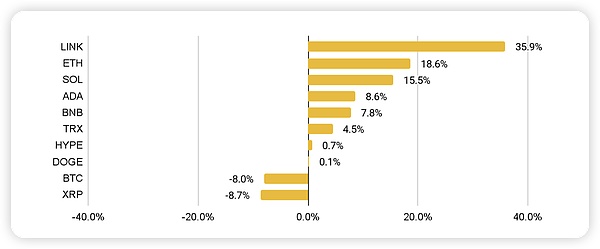 Binance Research ｜ 九月加密市场洞察