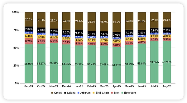 Binance Research ｜ 九月加密市场洞察