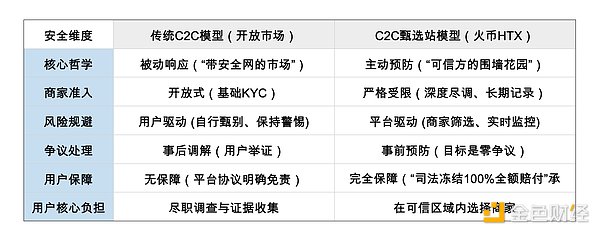 穿越C2C“雷区”：一份写给所有Web3用户的出入金安全终极指南