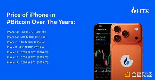 从价值162枚BTC的iPhone 4s到0.007 BTC的iPhone 17：13年变迁背后的启示与HTX的坚守