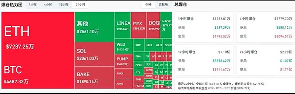大盘震荡洗盘BTC稳守113200 多头目标12万 ETH卡位4500 狗狗币ETF成焦点 小币集体爆发