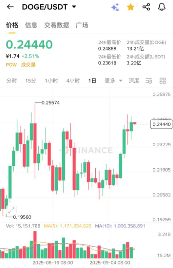 大盘震荡洗盘BTC稳守113200 多头目标12万 ETH卡位4500 狗狗币ETF成焦点 小币集体爆发