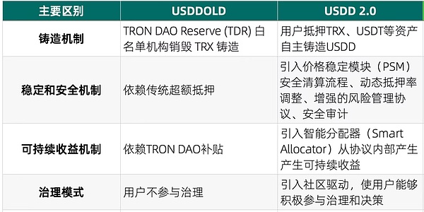 USDD 2.0 正式部署至以太坊,稳定币“黑马”狂撒百万激励