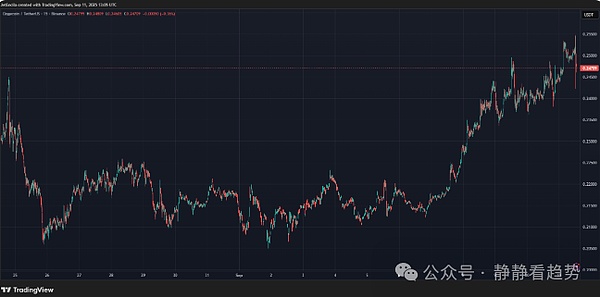 历史首秀 就在下周四 狗狗币ETF或将迎来“从0到1”的突破 准备起飞