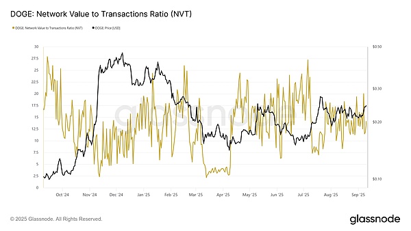 狗狗币 ETF 正式登场、0.25 美元供应墙将成突破关键、多头布局或引发新一轮狂欢