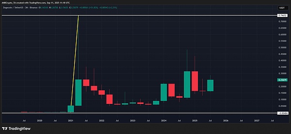 狗狗币 ETF 正式登场、0.25 美元供应墙将成突破关键、多头布局或引发新一轮狂欢