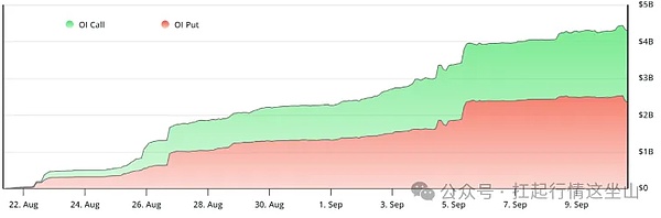 “牛市没凉”、BTC 43 亿期权决生死、ETH 冲 4550、山寨要集体爆发？