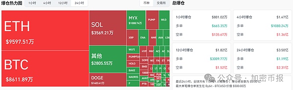 比特币突破 11.5 万  ETH冲4518  AERO/ONDO涨超8%  MYX暴跌31%  山寨季启动？