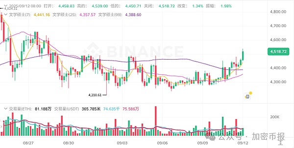 比特币突破 11.5 万  ETH冲4518  AERO/ONDO涨超8%  MYX暴跌31%  山寨季启动？