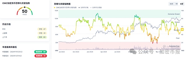 比特币突破 11.5 万  ETH冲4518  AERO/ONDO涨超8%  MYX暴跌31%  山寨季启动？