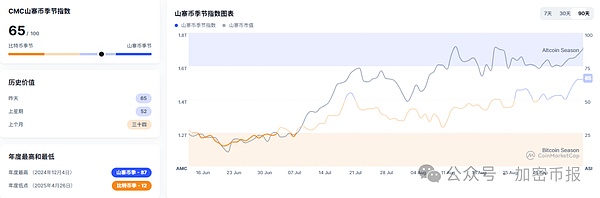 比特币突破 11.5 万  ETH冲4518  AERO/ONDO涨超8%  MYX暴跌31%  山寨季启动？