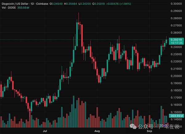 狗狗币ETF,是板上钉钉的机会,还是吹上天的噱头?突破0.25下一目标直指0.3?