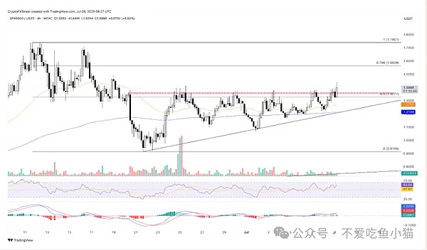 BNB冲 908、SOL稳 210\XRP鲸鱼抛了还涨\DOGE被公司扫货\meme币黑马都快卖光了?