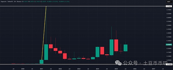 全线沸腾!狗狗币ETF+降息+机构加仓10亿!DOGE要上天?你真的懂狗狗币吗?